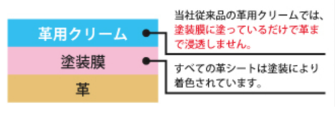 従来品革用クリーム説明図