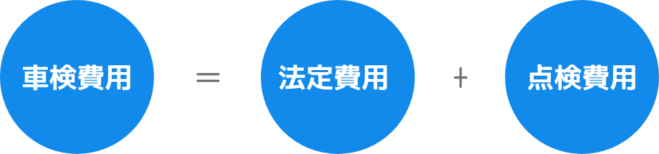 車検費用は「法定費用」と「点検費用」の図